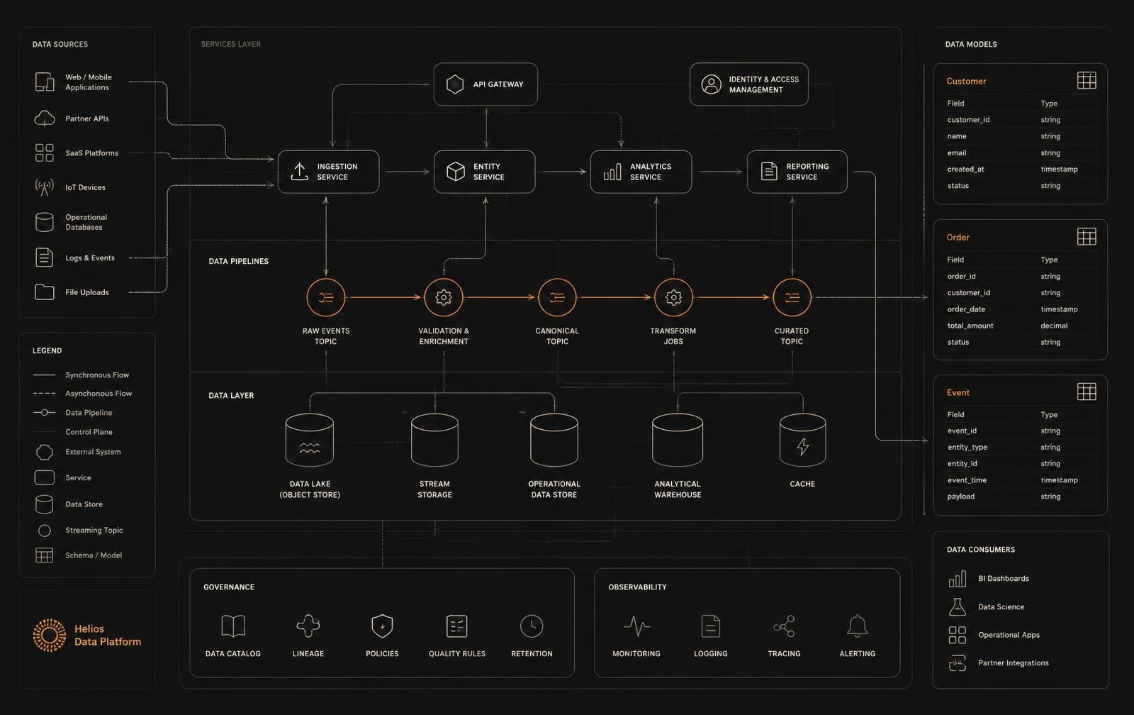 System architecture diagram: services, data pipelines and storage layers